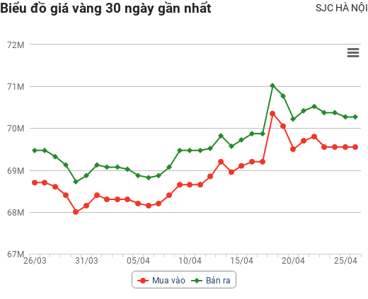 Giá vàng hôm nay 26/4: Tiếp tục lao dốc thảm, xuyên thủng ngưỡng quan trọng